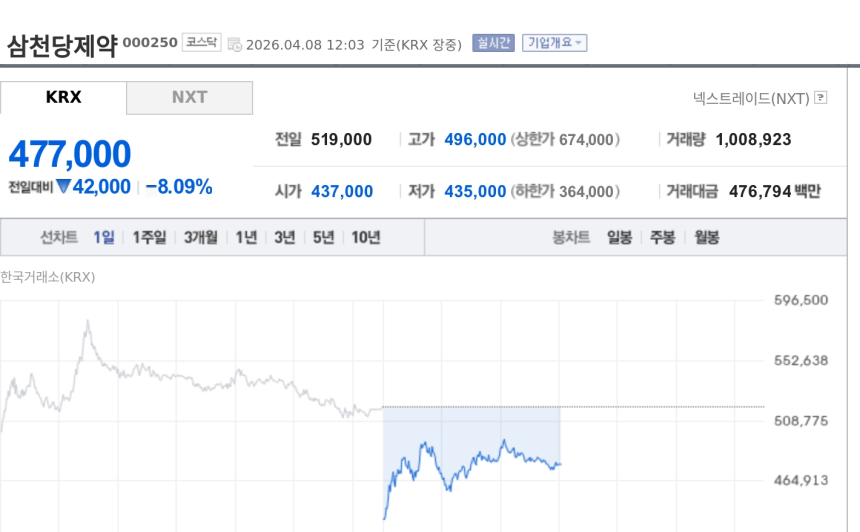 [특징주] 삼천당제약, 블록딜 철회에도 8%대 약세…특허 소유권 논란 겹쳐