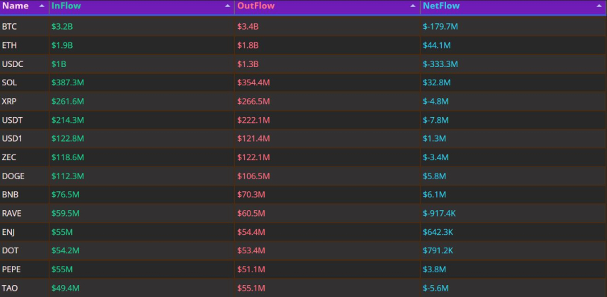 USDC 하루 3.3억 달러, BTC 1.8억 이탈...ETH·SOL로 자금 이동