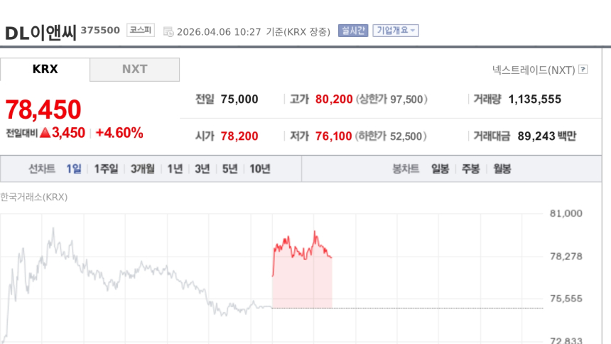  DL이앤씨, 이란 전쟁 종전 기대감에 강세[특징주]