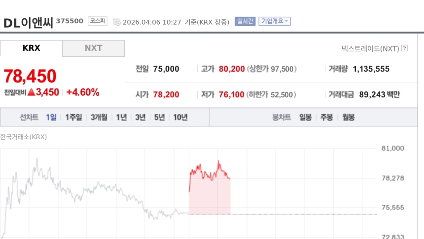 DL이앤씨, 이란 전쟁 종전 기대감에 강세[특징주]