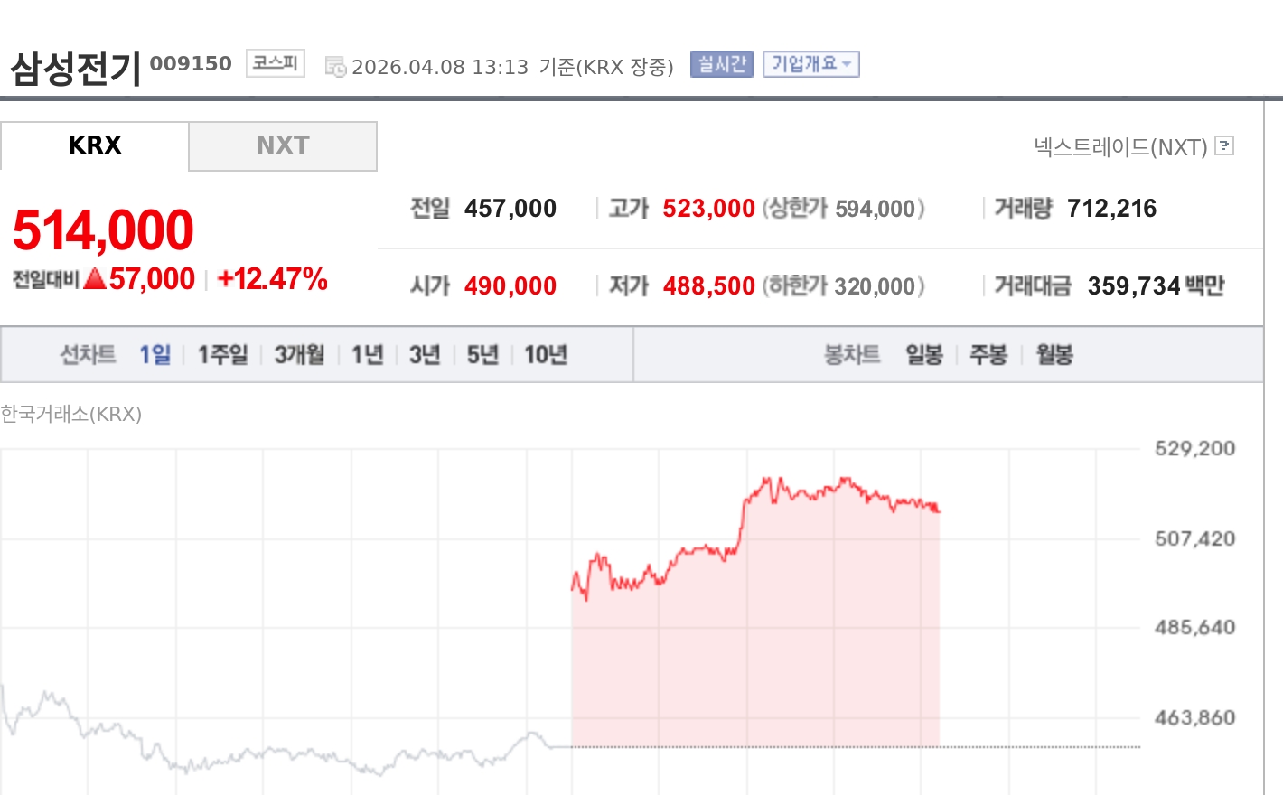 [특징주] 삼성전기, AI 서버 부품 공급 부족 부각에 51만원대 강세