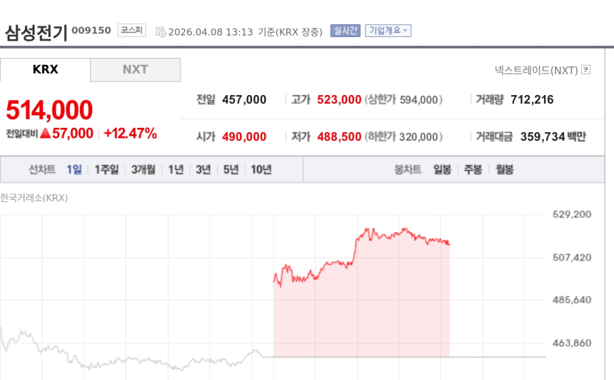 [특징주] 삼성전기, AI 서버 부품 공급 부족 부각에 51만원대 강세