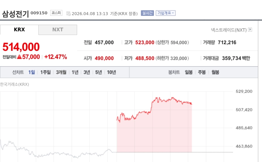 [특징주] 삼성전기, AI 서버 부품 공급 부족 부각에 51만원대 강세