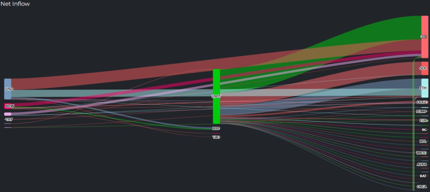 [크립토 인앤아웃] BTC 6620만 달러 유입, 원화 현금화 2100만 달러
