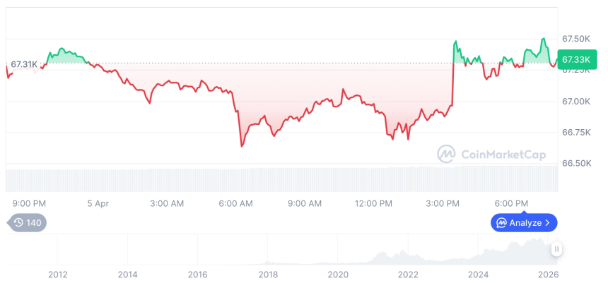 [모닝 시세브리핑] 암호화폐 시장 혼조세… 비트코인 67,300달러, 이더리움 2,060달러