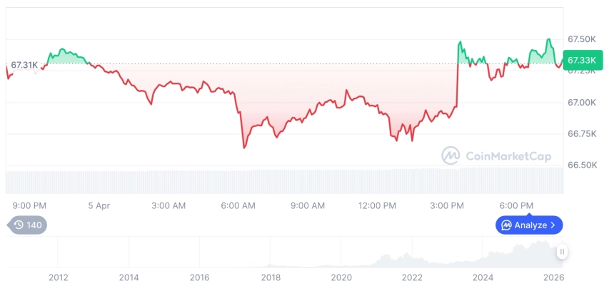 [모닝 시세브리핑] 암호화폐 시장 혼조세… 비트코인 67,300달러, 이더리움 2,060달러