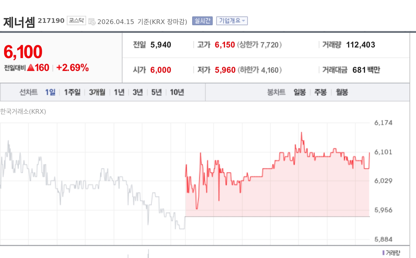 [특징주] 제너셈, SK하이닉스 HBM 장비 60억 수주에 강세