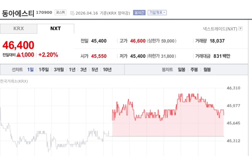 [특징주] 동아에스티, 위염치료제 ‘스티렌큐정’ 허가 신청에 강세