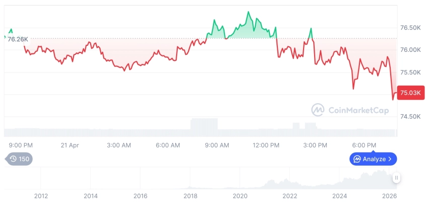 [모닝 시세브리핑] 암호화폐 시장 하락세… 비트코인 74,994달러, 이더리움 2,297달러