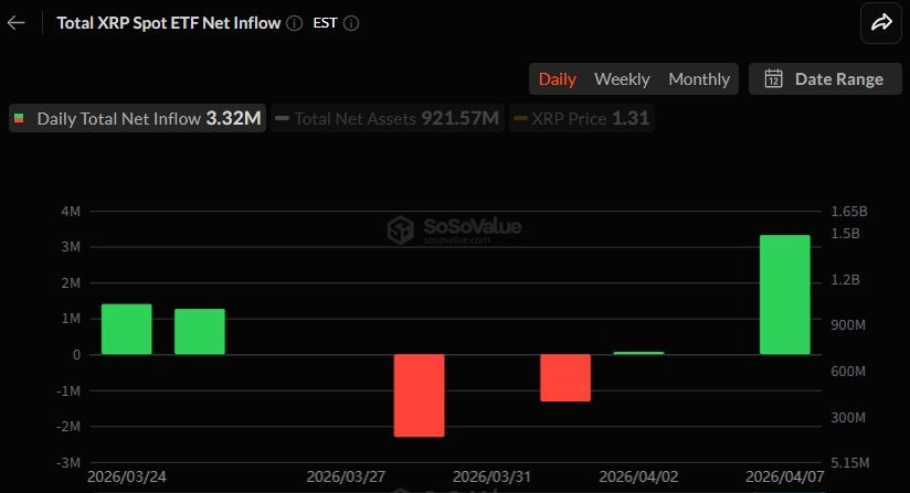 [알트 현물 ETF] XRP·HBAR 유입 재개...SOL은 유출 전환