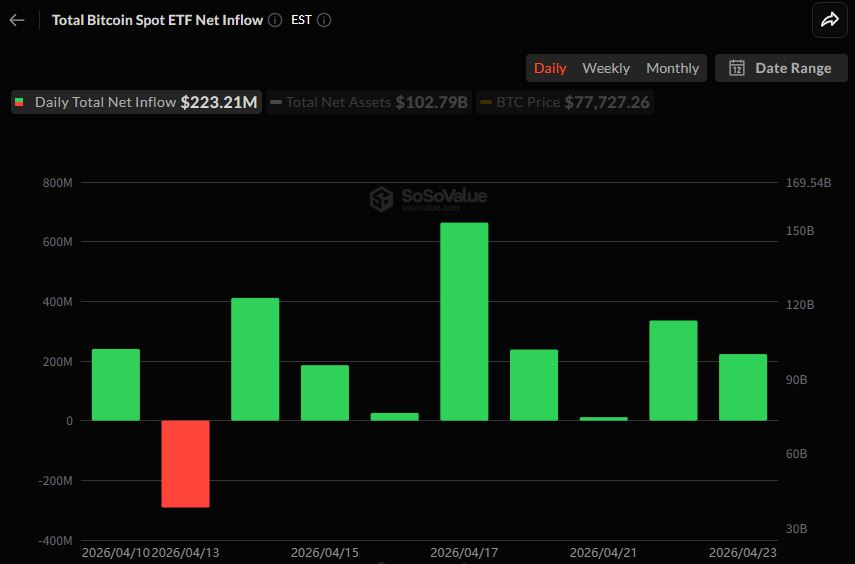 비트코인 현물 ETF 2.23억 달러 기관 매수세 유지...8일 연속 순유입
