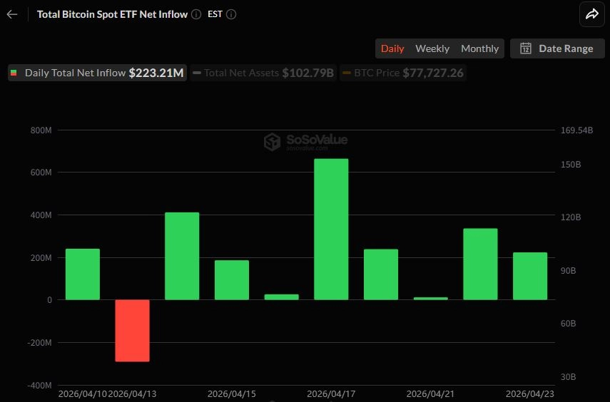 비트코인 현물 ETF 2.23억 달러 기관 매수세 유지...8일 연속 순유입