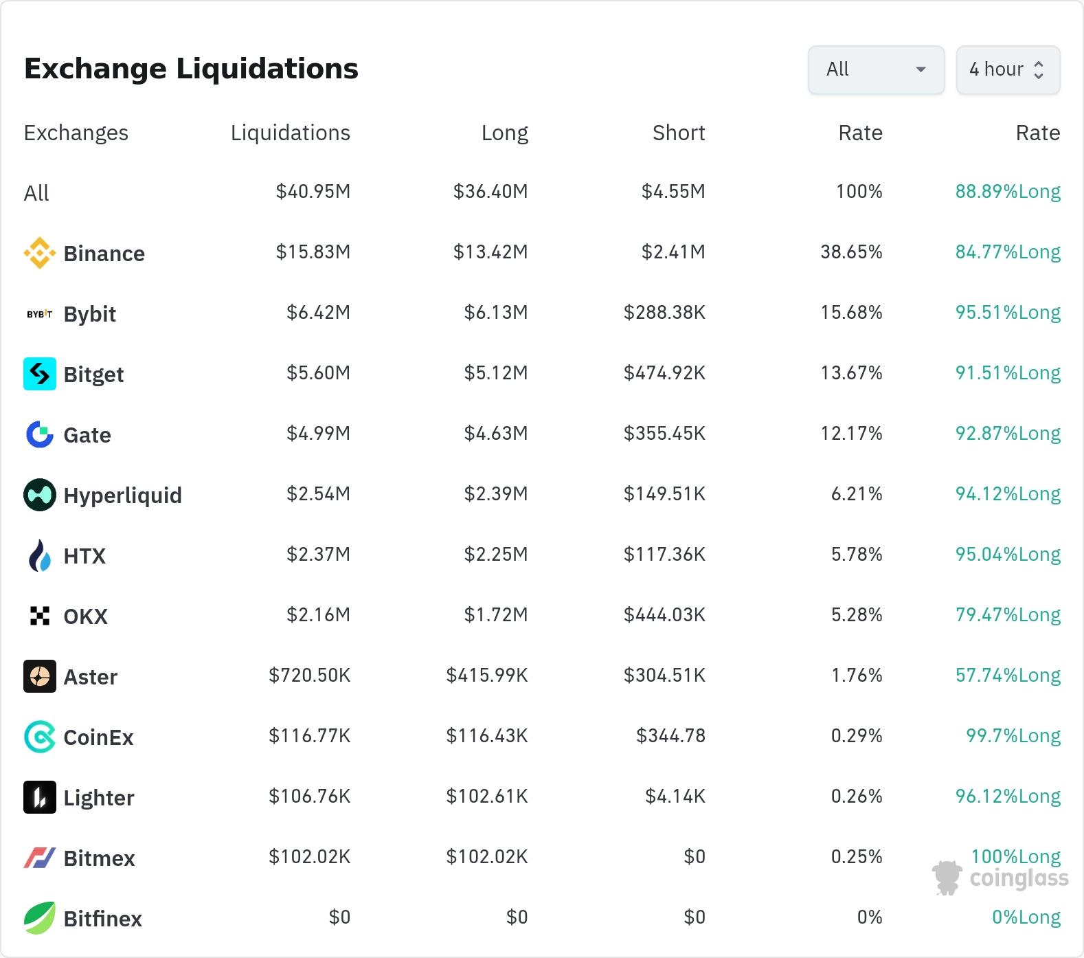 4시간 거래소 별 청산 데이터 / 코인글래스