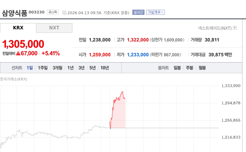 [특징주] 삼양식품, 수출 호조 대비 저평가 분석에 강세