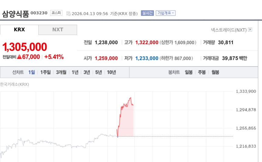 [특징주] 삼양식품, 수출 호조 대비 저평가 분석에 강세