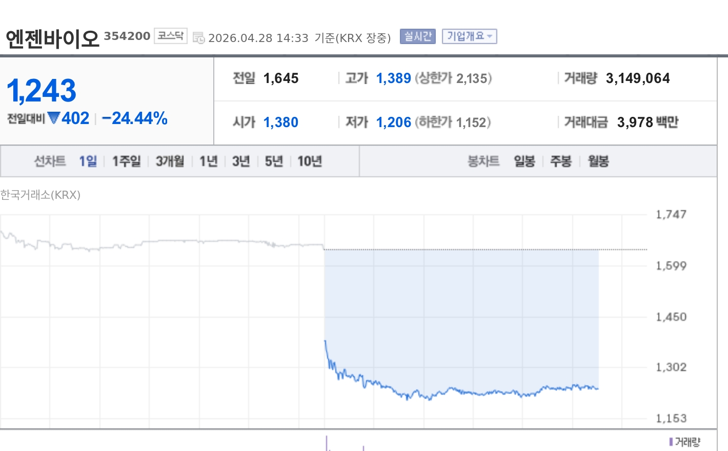 [특징주] 엔젠바이오, 감자 이어 224억 유증 결정에 급락…주주가치 희석 우려