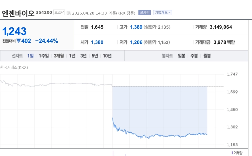 [특징주] 엔젠바이오, 감자 이어 224억 유증 결정에 급락…주주가치 희석 우려