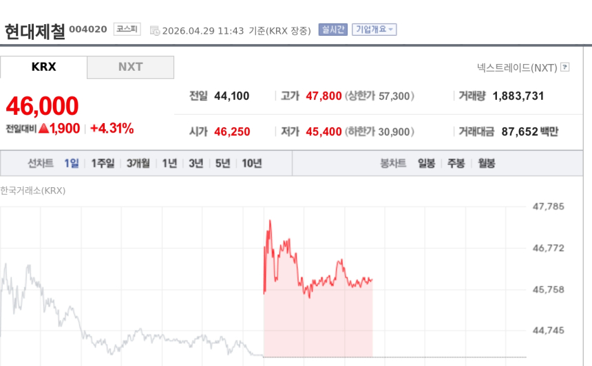 [특징주] 현대제철, 5거래일째 강세…中 감산 기대에 철강가 반등