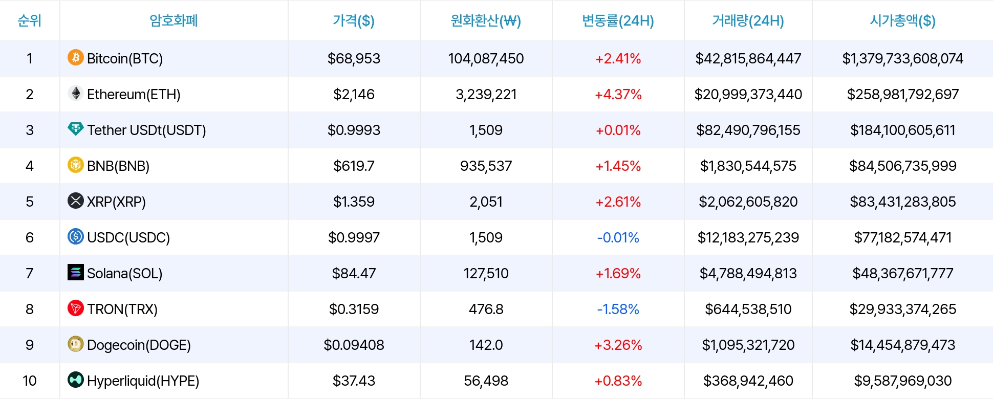암호화폐 시세 데이터