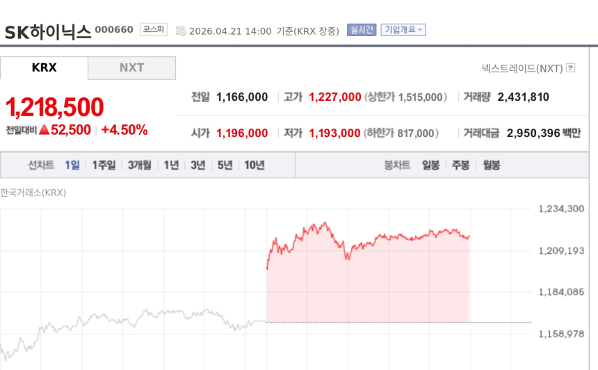 [특징주] SK하이닉스, 121만원대 신고가…HBM 기대에 증권가 목표가 180만원