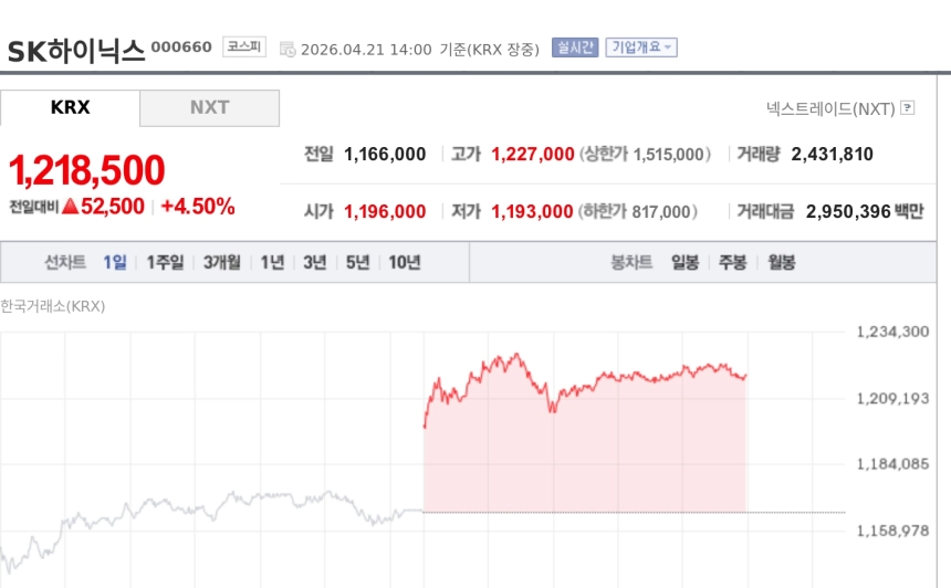 [특징주] SK하이닉스, 121만원대 신고가…HBM 기대에 증권가 목표가 180만원