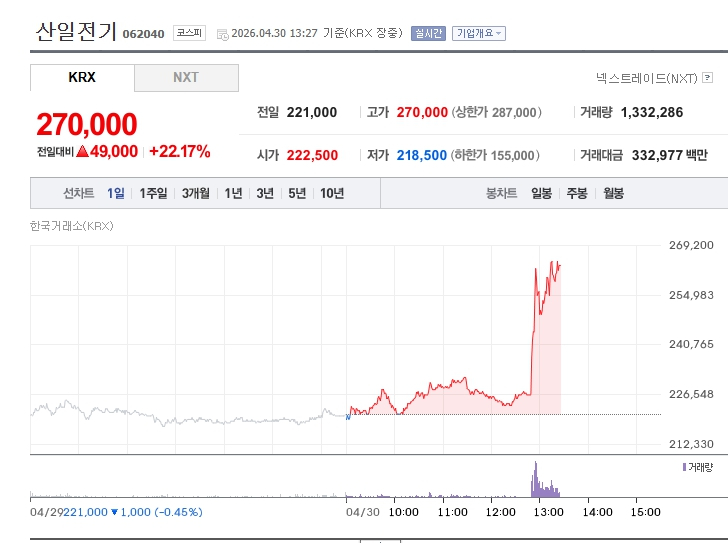 [특징주] 산일전기, 블룸에너지와 503억 규모 ‘특수변압기’ 수주… 목표가 25만 원 상향