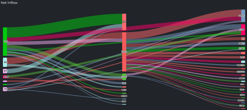 [크립토 인앤아웃] BTC 1130만 달러 유출·USDT 1090만 달러 결집
