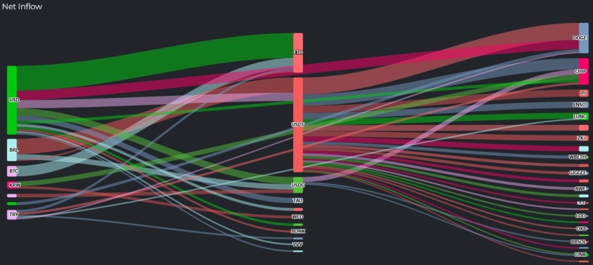 [크립토 인앤아웃] BTC 1130만 달러 유출·USDT 1090만 달러 결집
