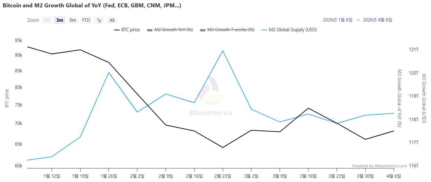 글로벌 M2 증가율 둔화…유동성 축소 속 ETF ‘이례적 유입’