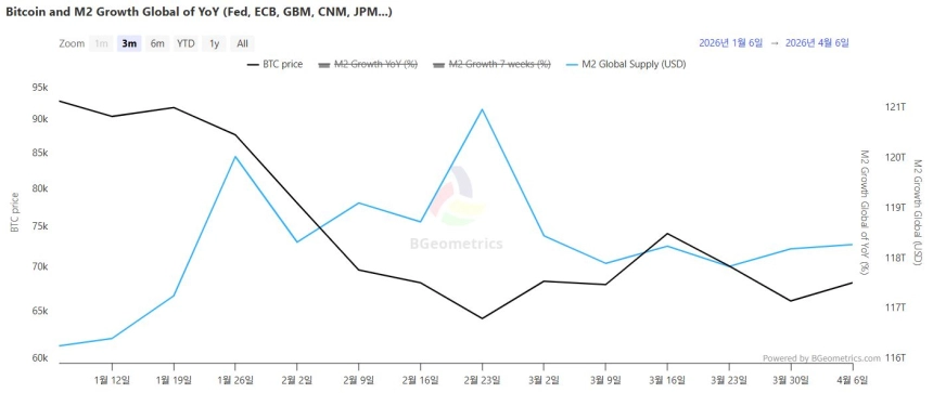글로벌 M2 증가율 둔화…유동성 축소 속 ETF ‘이례적 유입’