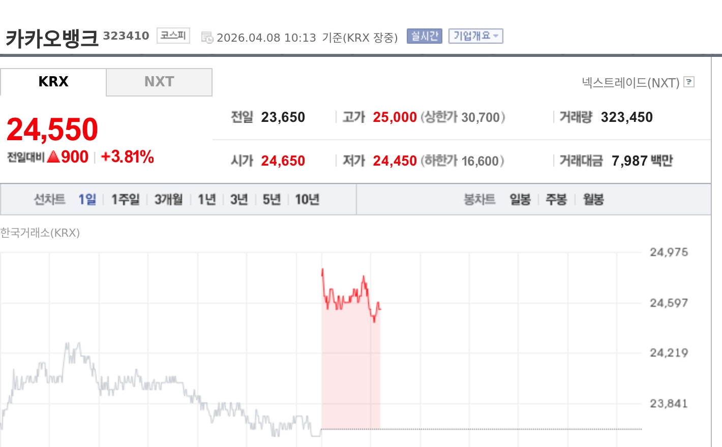 [토큰주식] 카카오뱅크, 원화 스테이블코인 주도 선언에 AI·WM 청사진까지…주가 강세