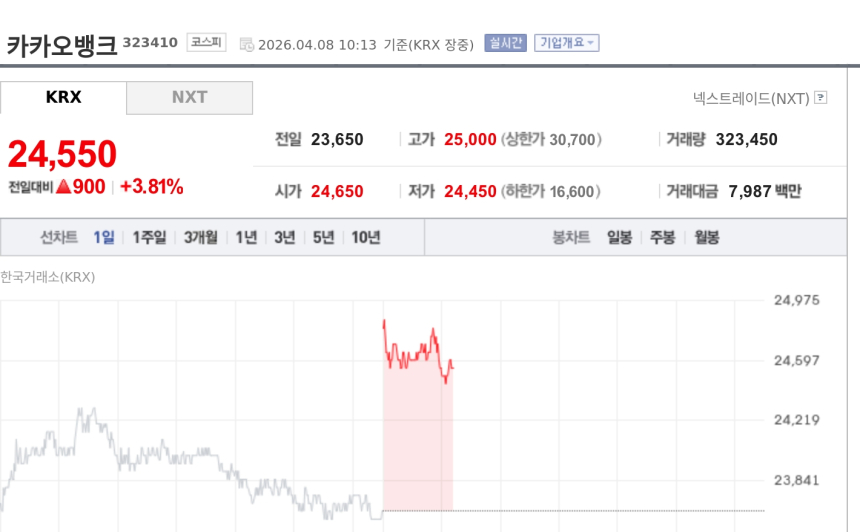 [토큰주식] 카카오뱅크, 원화 스테이블코인 주도 선언에 AI·WM 청사진까지…주가 강세