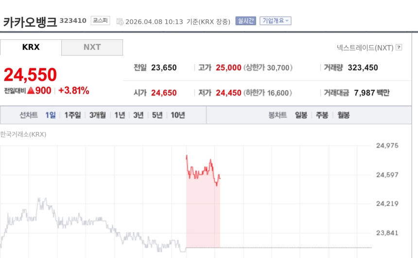[토큰주식] 카카오뱅크, 원화 스테이블코인 주도 선언에 AI·WM 청사진까지…주가 강세