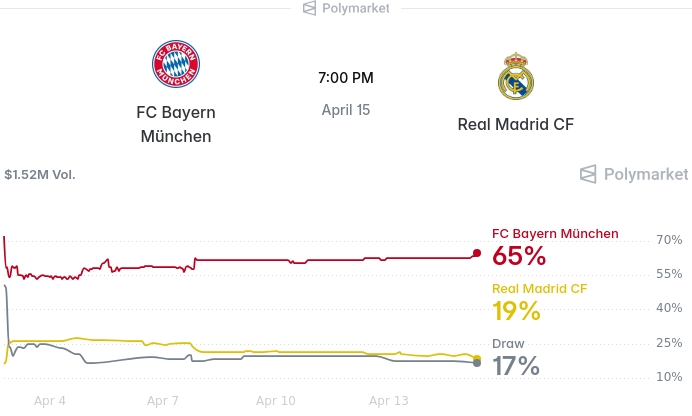 뮌헨 우세 전망…폴리마켓, 바이에른 승리 65% 반영