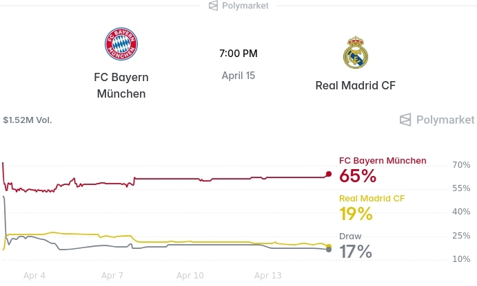 뮌헨 우세 전망…폴리마켓, 바이에른 승리 65% 반영