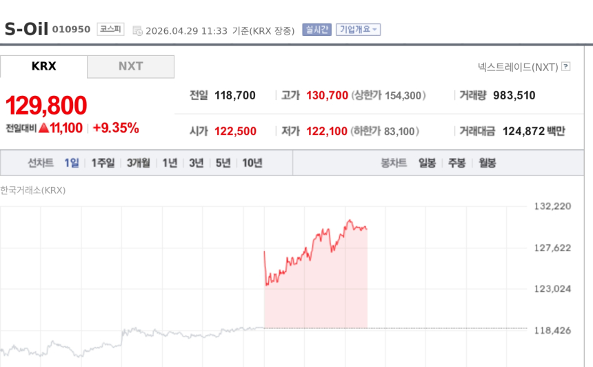 [특징주] S-Oil, 국제유가 급등에 9%대 강세…호르무즈 봉쇄 장기화 부각