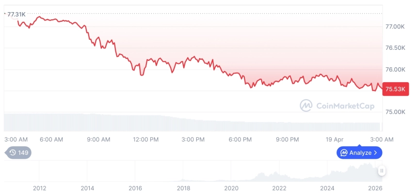 [오후 시세브리핑] 암호화폐 시장 하락세… 비트코인 75,512달러, 이더리움 2,340달러