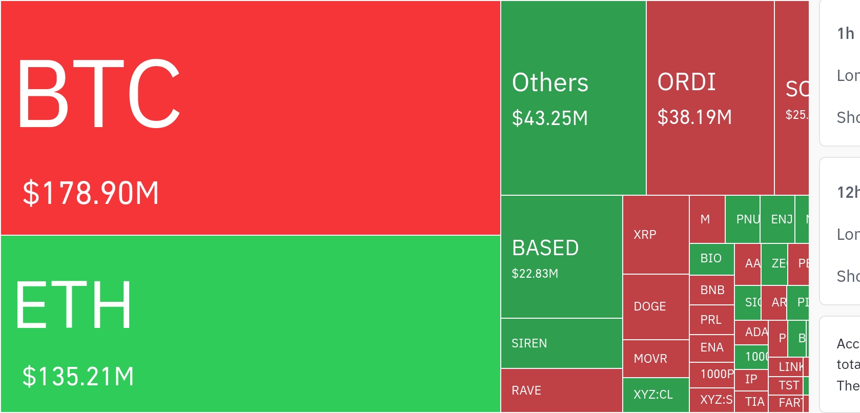 암호화폐 시장, 24시간 동안 레버리지 포지션 3억 5736만 달러 청산