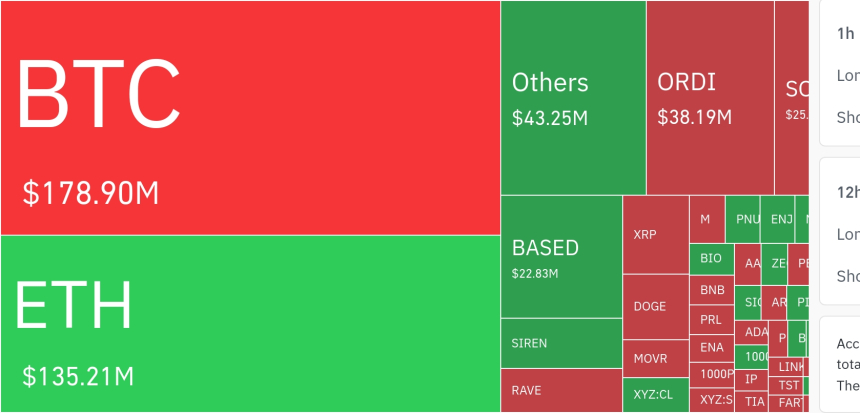 암호화폐 시장, 24시간 동안 레버리지 포지션 3억 5736만 달러 청산