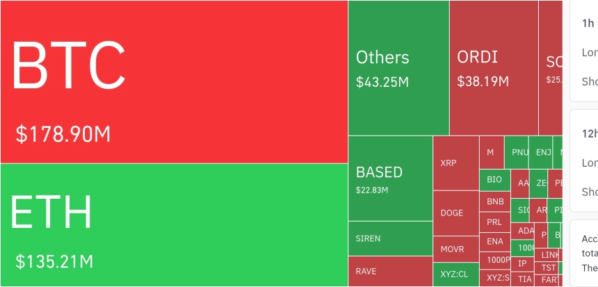 암호화폐 시장, 24시간 동안 레버리지 포지션 3억 5736만 달러 청산