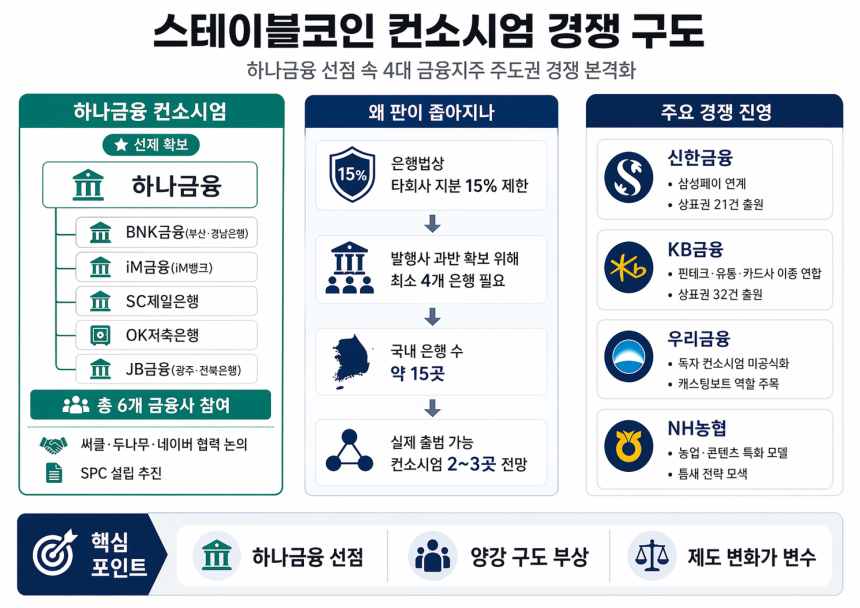 국내 스테이블코인, 어디까지 왔나…4대 금융지주 '컨소시엄 전쟁' 개막