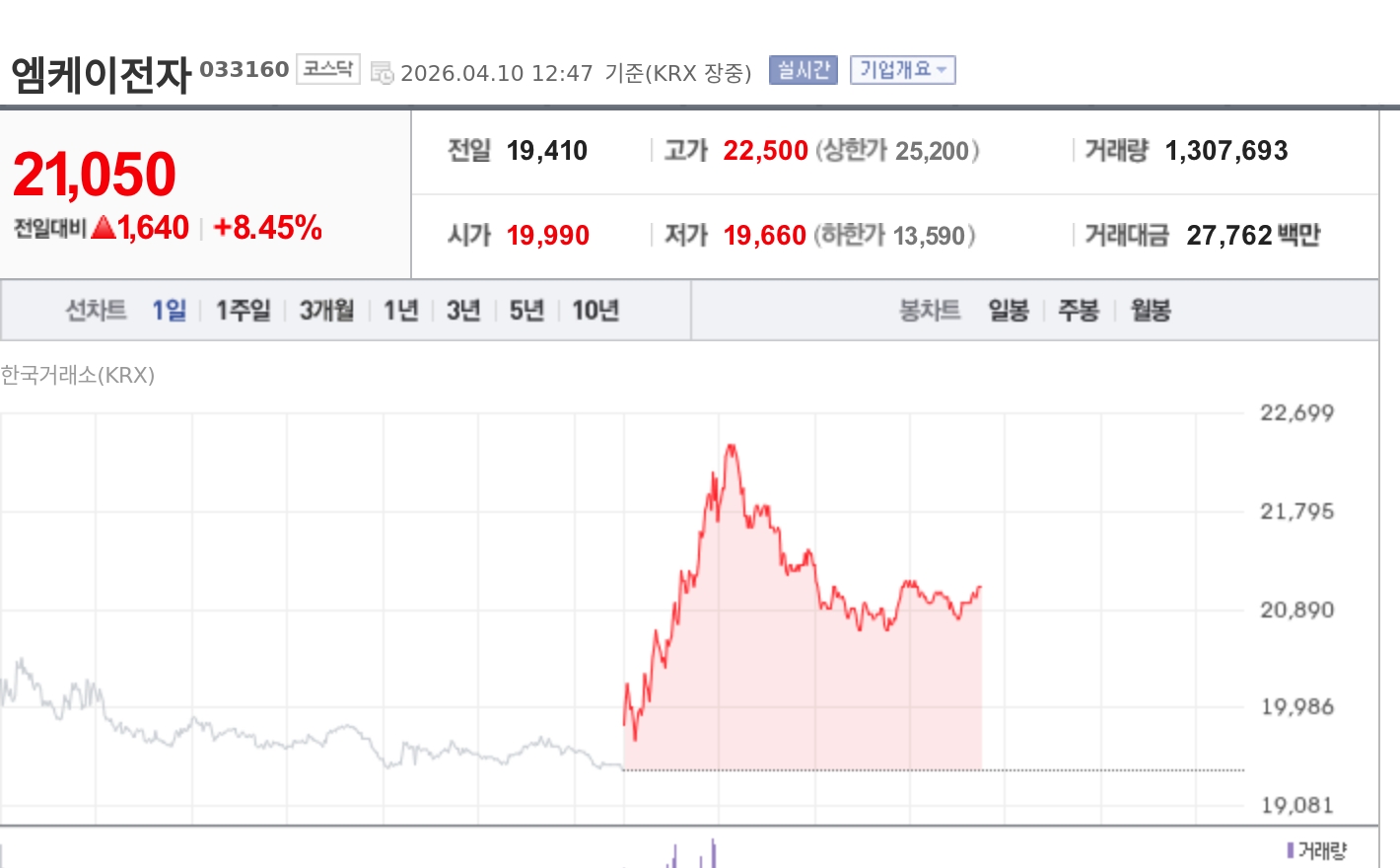 [특징주] 엠케이전자, 8%대 강세…SOCAMM 수요 기대에 장중 52주 신고가