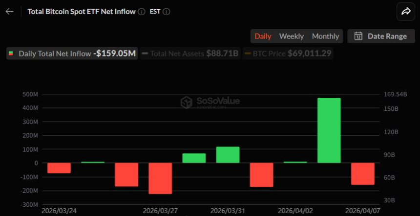 비트코인 현물 ETF, 다시 순유출 전환...1억5900만 달러 이탈