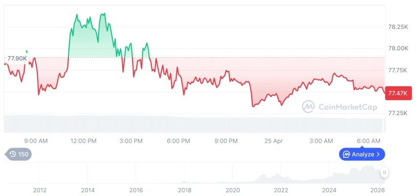 [저녁 시세브리핑] 암호화폐 시장 혼조세… 비트코인 77,537달러, 이더리움 2,317달러