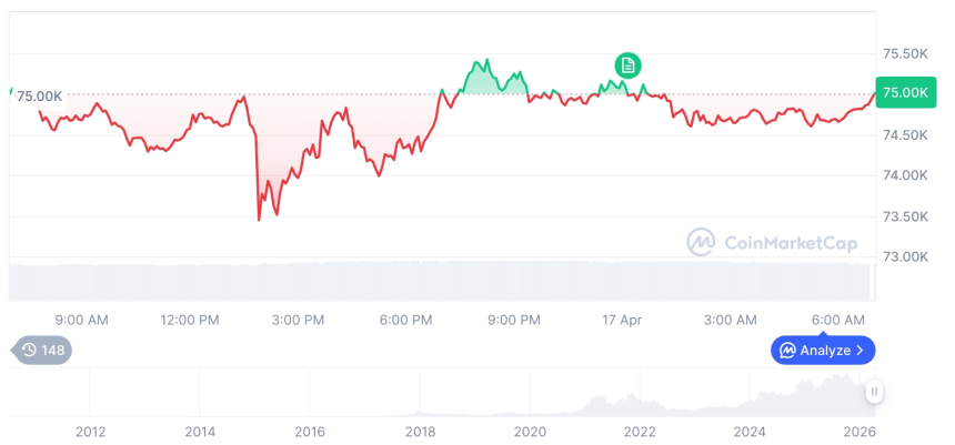 [저녁 시세브리핑] 암호화폐 시장 혼조세… 비트코인 74,955달러, 이더리움 2,333달러