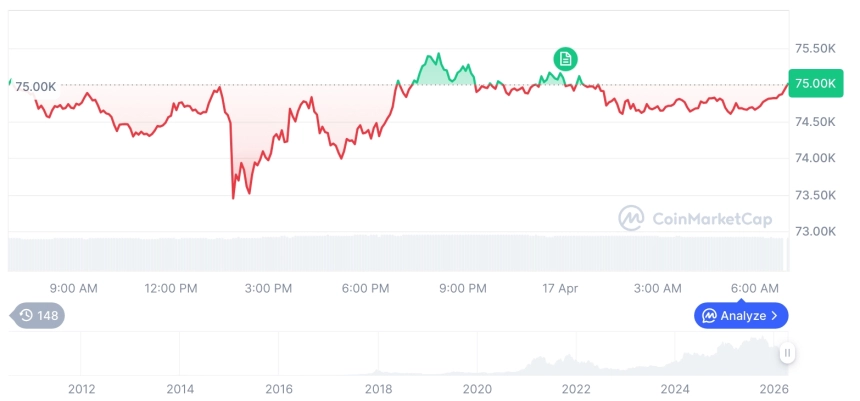 [저녁 시세브리핑] 암호화폐 시장 혼조세… 비트코인 74,955달러, 이더리움 2,333달러