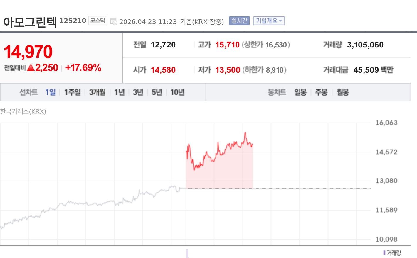[특징주] 아모그린텍, 테슬라 옵티머스 공급 기대에 강세…ESS 확대 부각