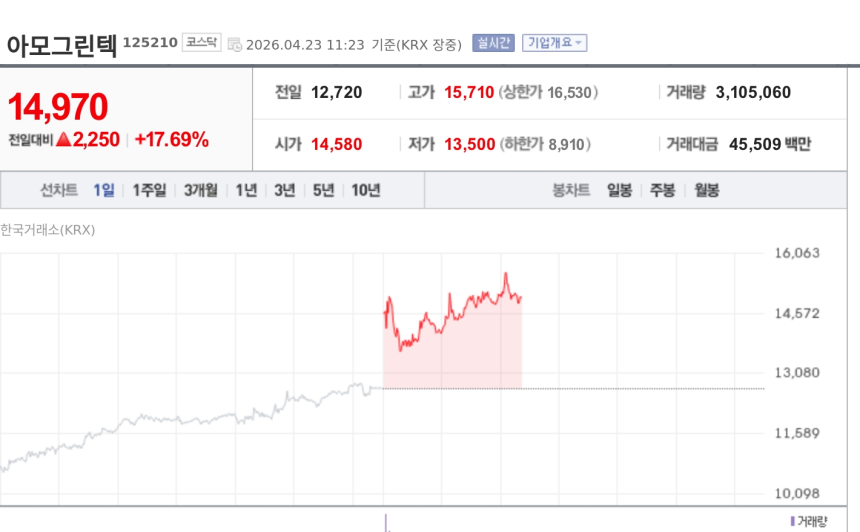 [특징주] 아모그린텍, 테슬라 옵티머스 공급 기대에 강세…ESS 확대 부각