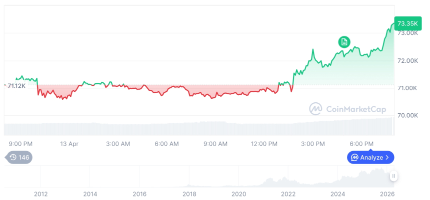 [모닝 시세브리핑] 암호화폐 시장 상승세… 비트코인 73,374달러, 이더리움 2,265달러