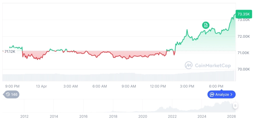 [모닝 시세브리핑] 암호화폐 시장 상승세… 비트코인 73,374달러, 이더리움 2,265달러